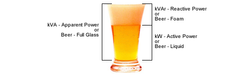 Illustration of a full glass of beer used to explain apparent power