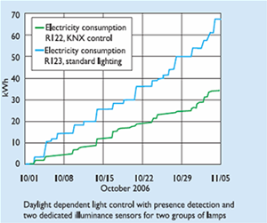 Illustration of KNX energy saving in buildings