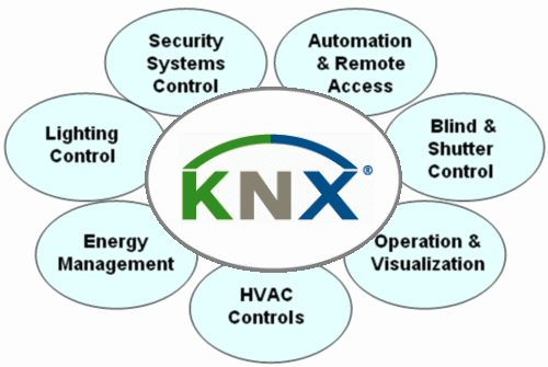 Diagram of KNX application sectors