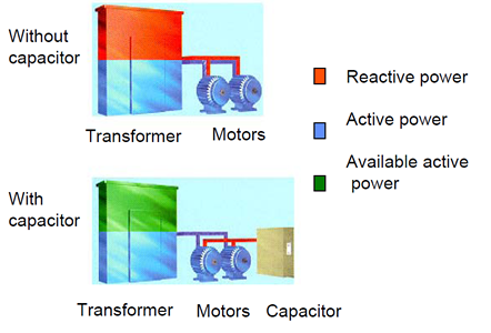 Diagram showing power factor correction using capacitors